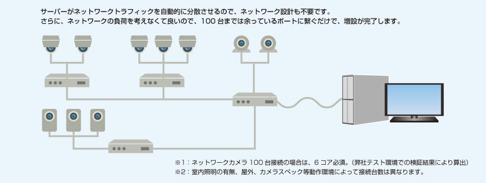 同一ネットワーク上でネットワークカメラ100台設置を実現